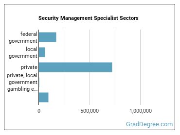 Security Management Specialists sectors