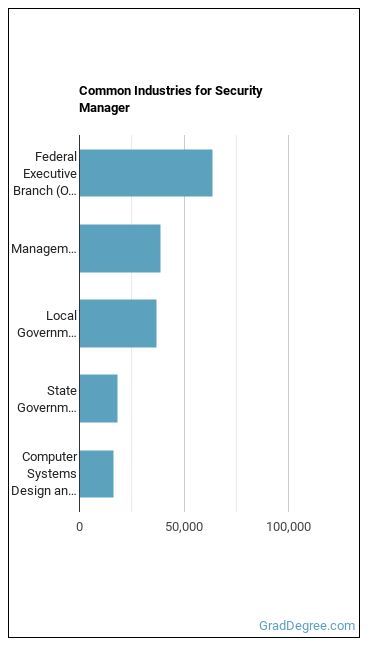 Security Managers industries