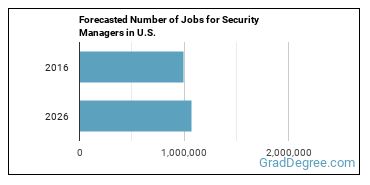 Forecasted number of jobs for Security Managers