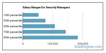 Salary ranges for Security Managers