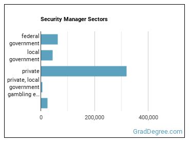 Security Managers sectors