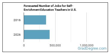 Forecasted number of jobs for Self-Enrichment Teachers