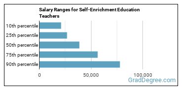 Salary ranges for Self-Enrichment Teachers