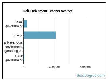 Self-Enrichment Teachers sectors