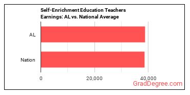 Self-Enrichment Teachers earnings in Alabama vs. the national average