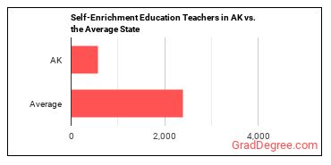 Self-Enrichment Teachers in Alaska vs. the average state