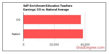 Self-Enrichment Teachers earnings in Colorado vs. the national average