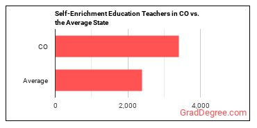 Self-Enrichment Teachers in Colorado vs. the average state