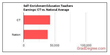 Self-Enrichment Teachers earnings in Connecticut vs. the national average