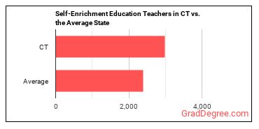 Self-Enrichment Teachers in Connecticut vs. the average state