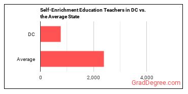 Self-Enrichment Teachers in District of Columbia vs. the average state