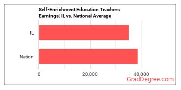 Self-Enrichment Teachers earnings in Illinois vs. the national average