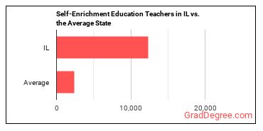 Self-Enrichment Teachers in Illinois vs. the average state