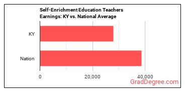 Self-Enrichment Teachers earnings in Kentucky vs. the national average