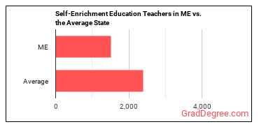 Self-Enrichment Teachers in Maine vs. the average state