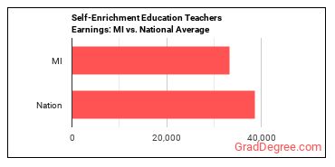 Self-Enrichment Teachers earnings in Michigan vs. the national average