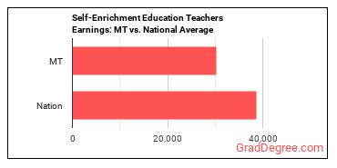 Self-Enrichment Teachers earnings in Montana vs. the national average