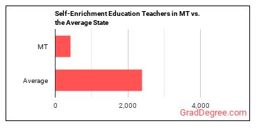 Self-Enrichment Teachers in Montana vs. the average state
