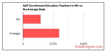 Self-Enrichment Teachers in Nevada vs. the average state