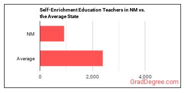 Self-Enrichment Teachers in New Mexico vs. the average state