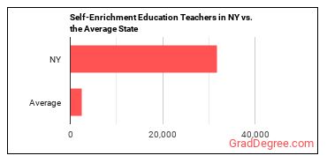 Self-Enrichment Teachers in New York vs. the average state