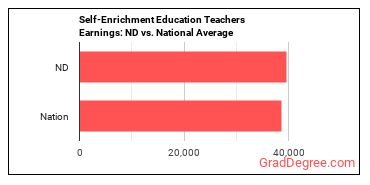 Self-Enrichment Teachers earnings in North Dakota vs. the national average