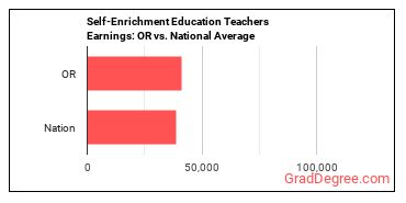 Self-Enrichment Teachers earnings in Oregon vs. the national average
