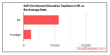 Self-Enrichment Teachers in Pennsylvania vs. the average state