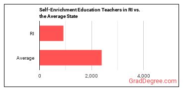 Self-Enrichment Teachers in Rhode Island vs. the average state