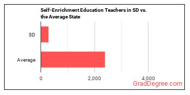 Self-Enrichment Teachers in South Dakota vs. the average state