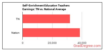 Self-Enrichment Teachers earnings in Tennessee vs. the national average