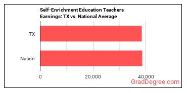 Self-Enrichment Teachers earnings in Texas vs. the national average
