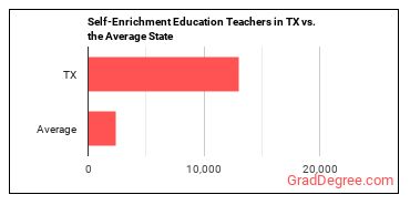 Self-Enrichment Teachers in Texas vs. the average state