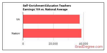 Self-Enrichment Teachers earnings in Virginia vs. the national average