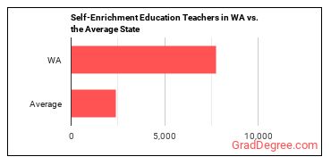 Self-Enrichment Teachers in Washington vs. the average state