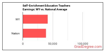 Self-Enrichment Teachers earnings in Wyoming vs. the national average