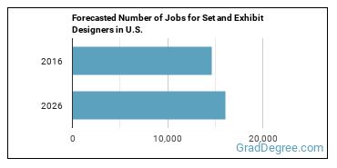 Forecasted number of jobs for Set and Exhibit Designers