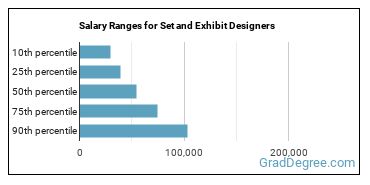 Salary ranges for Set and Exhibit Designers