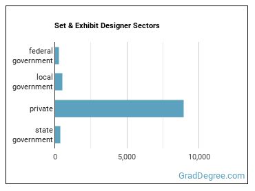 Set and Exhibit Designers sectors