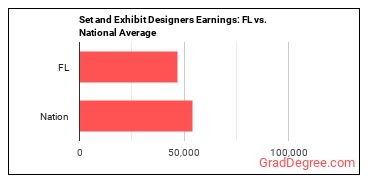 Set and Exhibit Designers earnings in Florida vs. the national average