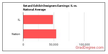 Set and Exhibit Designers earnings in Illinois vs. the national average