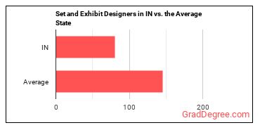 Set and Exhibit Designers in Indiana vs. the average state