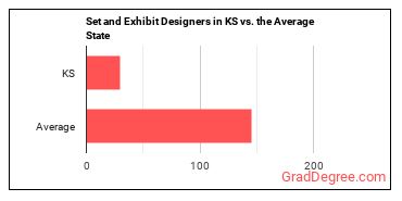 Set and Exhibit Designers in Kansas vs. the average state