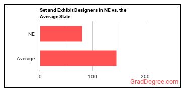 Set and Exhibit Designers in Nebraska vs. the average state