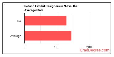 Set and Exhibit Designers in New Jersey vs. the average state