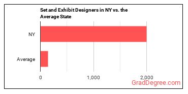 Set and Exhibit Designers in New York vs. the average state