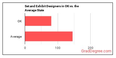 Set and Exhibit Designers in Oklahoma vs. the average state
