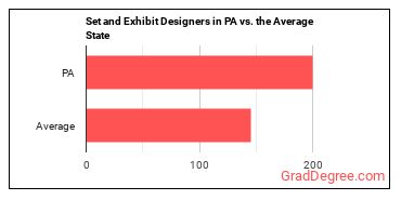 Set and Exhibit Designers in Pennsylvania vs. the average state