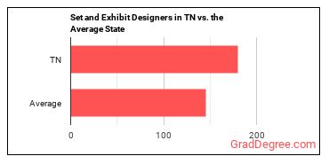 Set and Exhibit Designers in Tennessee vs. the average state