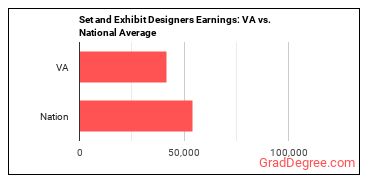 Set and Exhibit Designers earnings in Virginia vs. the national average
